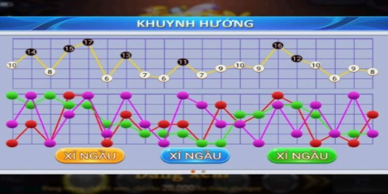 Quy tắc chọn cược dựa trên tổng điểm xúc xắc